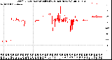 Milwaukee Weather Wind Direction<br>Normalized<br>(24 Hours) (New)