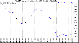 Milwaukee Weather Wind Chill<br>Hourly Average<br>(24 Hours)