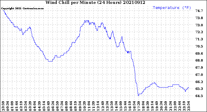 Milwaukee Weather Wind Chill<br>per Minute<br>(24 Hours)