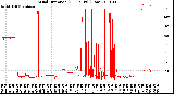 Milwaukee Weather Wind Direction<br>(24 Hours) (Raw)