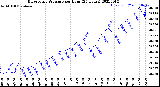 Milwaukee Weather Barometric Pressure<br>per Hour<br>(24 Hours)