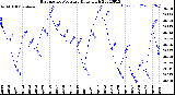 Milwaukee Weather Barometric Pressure<br>Daily High