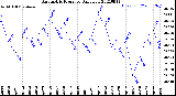 Milwaukee Weather Barometric Pressure<br>Daily Low