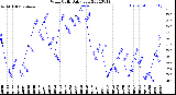 Milwaukee Weather Wind Chill<br>Daily Low