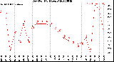 Milwaukee Weather Dew Point<br>(24 Hours)