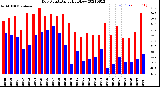 Milwaukee Weather Dew Point<br>Daily High/Low