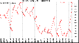 Milwaukee Weather Dew Point<br>Daily High