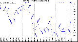 Milwaukee Weather Dew Point<br>Daily Low