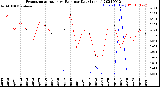 Milwaukee Weather Evapotranspiration<br>vs Rain per Day<br>(Inches)