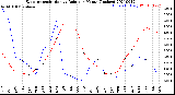 Milwaukee Weather Evapotranspiration<br>vs Rain per Month<br>(Inches)