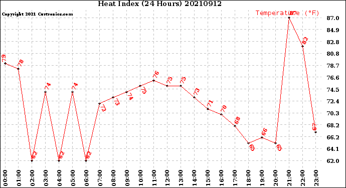 Milwaukee Weather Heat Index<br>(24 Hours)