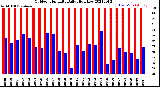 Milwaukee Weather Outdoor Humidity<br>Daily High/Low