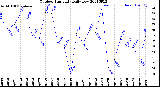 Milwaukee Weather Outdoor Humidity<br>Daily Low