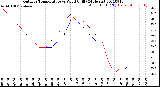 Milwaukee Weather Outdoor Temperature<br>vs Wind Chill<br>(24 Hours)