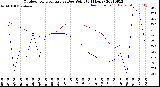 Milwaukee Weather Outdoor Temperature<br>vs Dew Point<br>(24 Hours)