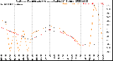 Milwaukee Weather Outdoor Temperature<br>vs Heat Index<br>(24 Hours)