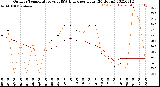 Milwaukee Weather Outdoor Temperature<br>vs THSW Index<br>per Hour<br>(24 Hours)