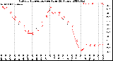 Milwaukee Weather Outdoor Temperature<br>per Hour<br>(24 Hours)