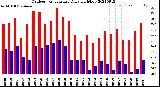 Milwaukee Weather Outdoor Temperature<br>Daily High/Low