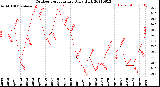 Milwaukee Weather Outdoor Temperature<br>Daily High