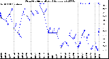 Milwaukee Weather Outdoor Temperature<br>Daily Low