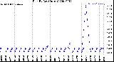 Milwaukee Weather Rain<br>By Day<br>(Inches)