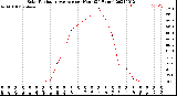 Milwaukee Weather Solar Radiation Average<br>per Hour<br>(24 Hours)