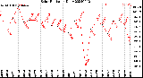 Milwaukee Weather Solar Radiation<br>Daily