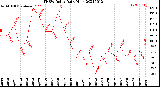 Milwaukee Weather THSW Index<br>Daily High