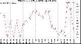 Milwaukee Weather THSW Index<br>per Hour<br>(24 Hours)