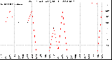 Milwaukee Weather Wind Direction<br>(By Month)