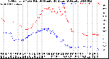 Milwaukee Weather Outdoor Temp / Dew Point<br>by Minute<br>(24 Hours) (Alternate)