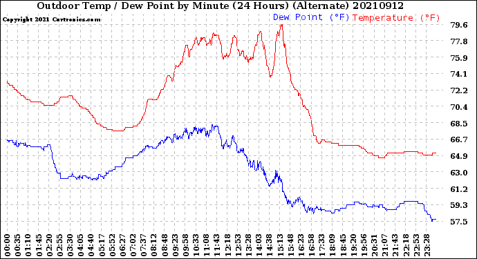 Milwaukee Weather Outdoor Temp / Dew Point<br>by Minute<br>(24 Hours) (Alternate)