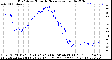 Milwaukee Weather Dew Point<br>by Minute<br>(24 Hours) (Alternate)