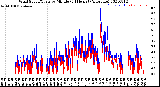 Milwaukee Weather Wind Speed/Gusts<br>by Minute<br>(24 Hours) (Alternate)