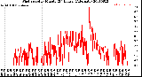 Milwaukee Weather Wind Speed<br>by Minute<br>(24 Hours) (Alternate)