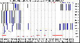 Milwaukee Weather Outdoor Humidity<br>vs Temperature<br>Every 5 Minutes