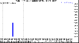 Milwaukee Weather Rain<br>per Minute<br>(Inches)<br>(24 Hours)