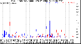 Milwaukee Weather Outdoor Rain<br>Daily Amount<br>(Past/Previous Year)