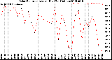 Milwaukee Weather Solar Radiation<br>Avg per Day W/m2/minute