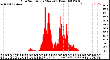 Milwaukee Weather Solar Radiation<br>per Minute<br>(24 Hours)