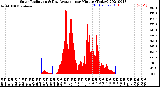 Milwaukee Weather Solar Radiation<br>& Day Average<br>per Minute<br>(Today)