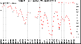 Milwaukee Weather Solar Radiation<br>per Day KW/m2