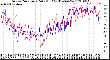 Milwaukee Weather Outdoor Temperature<br>Daily High<br>(Past/Previous Year)