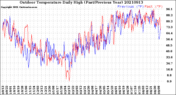 Milwaukee Weather Outdoor Temperature<br>Daily High<br>(Past/Previous Year)