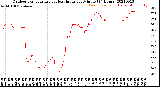 Milwaukee Weather Outdoor Temperature<br>vs Heat Index<br>per Minute<br>(24 Hours)