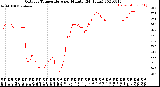 Milwaukee Weather Outdoor Temperature<br>per Minute<br>(24 Hours)