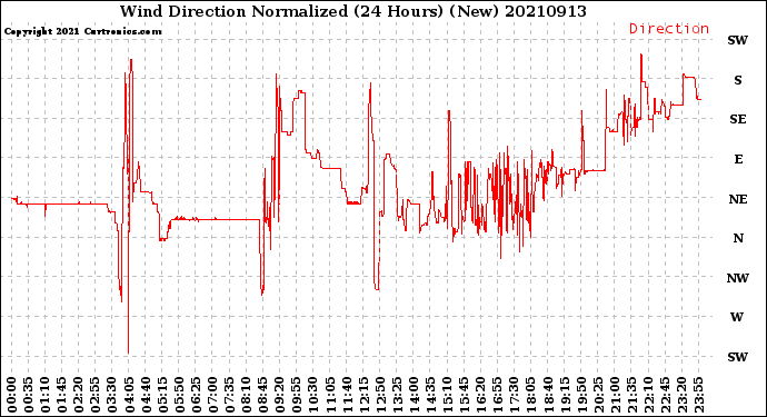 Milwaukee Weather Wind Direction<br>Normalized<br>(24 Hours) (New)