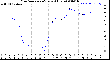 Milwaukee Weather Wind Chill<br>Hourly Average<br>(24 Hours)