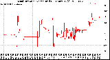 Milwaukee Weather Wind Direction<br>Normalized<br>(24 Hours) (Old)